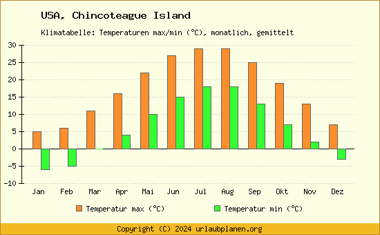 Klimadiagramm Chincoteague Island (Wassertemperatur, Temperatur)
