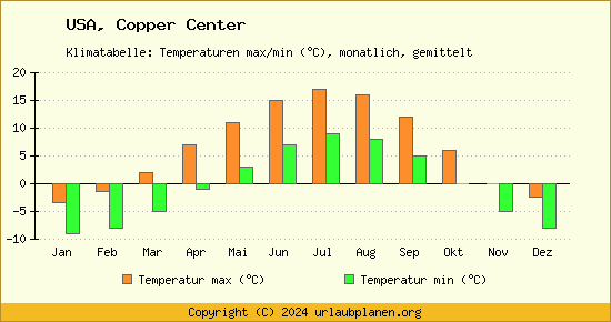 Klimadiagramm Copper Center (Wassertemperatur, Temperatur)