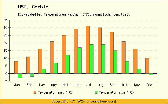 Klimadiagramm Corbin (Wassertemperatur, Temperatur)