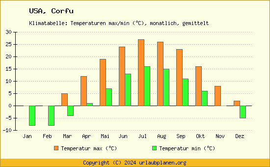 Klimadiagramm Corfu (Wassertemperatur, Temperatur)