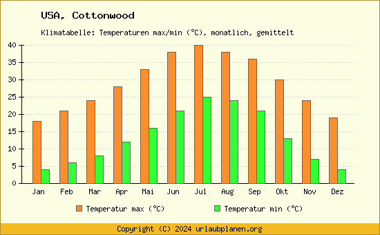 Klimadiagramm Cottonwood (Wassertemperatur, Temperatur)