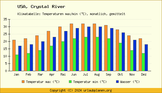 Klimadiagramm Crystal River (Wassertemperatur, Temperatur)
