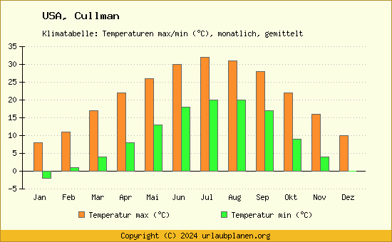 Klimadiagramm Cullman (Wassertemperatur, Temperatur)