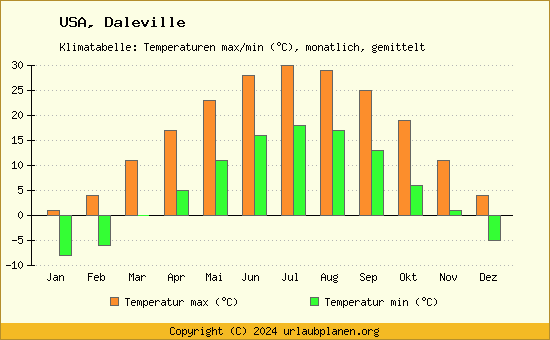 Klimadiagramm Daleville (Wassertemperatur, Temperatur)