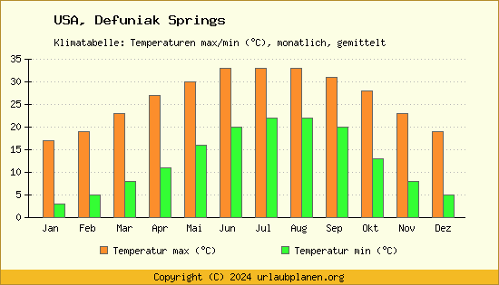 Klimadiagramm Defuniak Springs (Wassertemperatur, Temperatur)