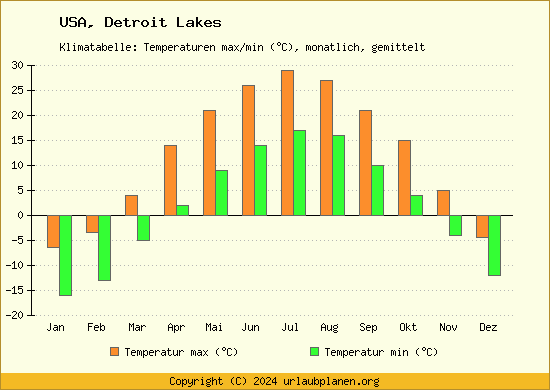 Klimadiagramm Detroit Lakes (Wassertemperatur, Temperatur)