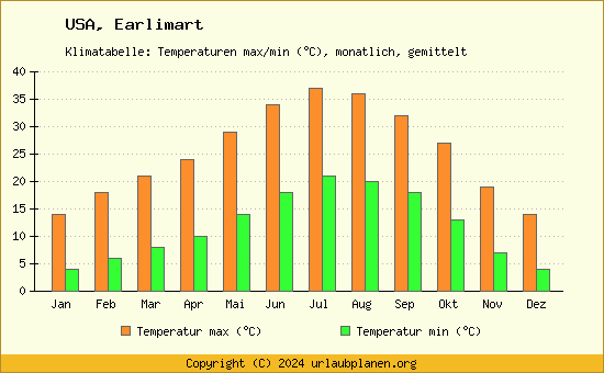 Klimadiagramm Earlimart (Wassertemperatur, Temperatur)