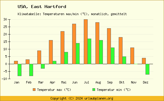 Klimadiagramm East Hartford (Wassertemperatur, Temperatur)
