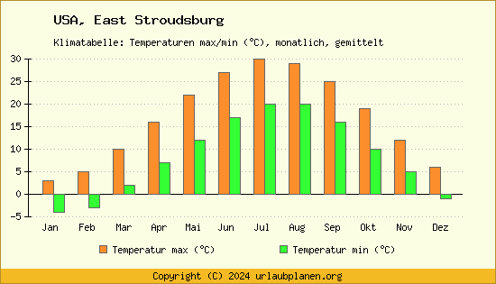 Klimadiagramm East Stroudsburg (Wassertemperatur, Temperatur)
