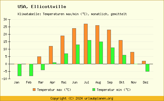 Klimadiagramm Ellicottville (Wassertemperatur, Temperatur)