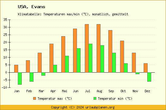 Klimadiagramm Evans (Wassertemperatur, Temperatur)