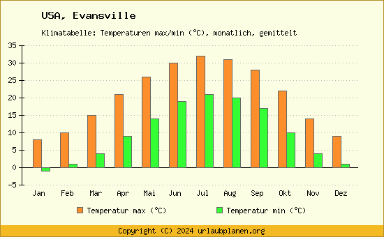 Klimadiagramm Evansville (Wassertemperatur, Temperatur)