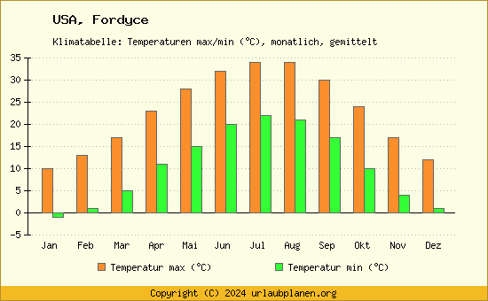 Klimadiagramm Fordyce (Wassertemperatur, Temperatur)