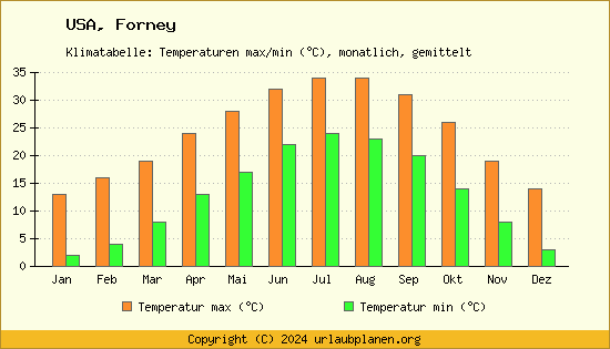 Klimadiagramm Forney (Wassertemperatur, Temperatur)