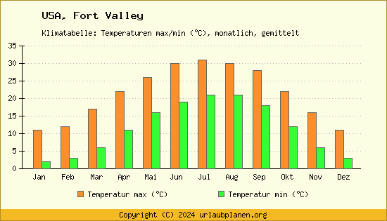 Klimadiagramm Fort Valley (Wassertemperatur, Temperatur)