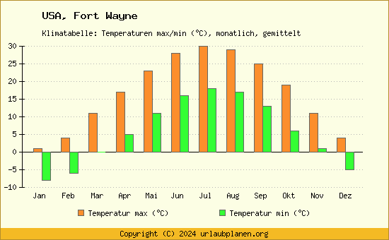 Klimadiagramm Fort Wayne (Wassertemperatur, Temperatur)
