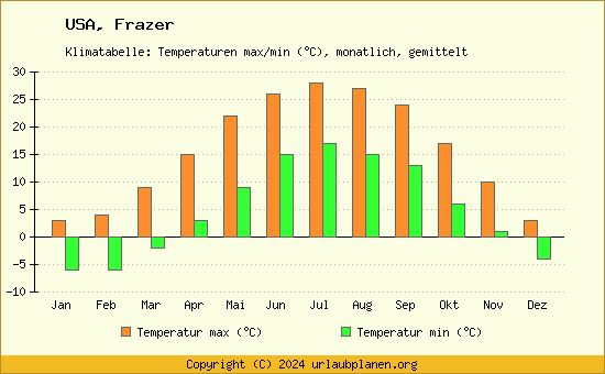 Klimadiagramm Frazer (Wassertemperatur, Temperatur)