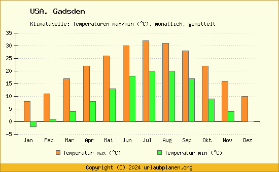 Klimadiagramm Gadsden (Wassertemperatur, Temperatur)