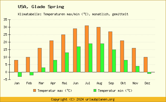 Klimadiagramm Glade Spring (Wassertemperatur, Temperatur)