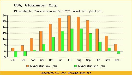 Klimadiagramm Gloucester City (Wassertemperatur, Temperatur)