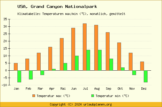 Klimadiagramm Grand Canyon Nationalpark (Wassertemperatur, Temperatur)