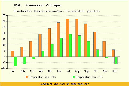 Klimadiagramm Greenwood Village (Wassertemperatur, Temperatur)