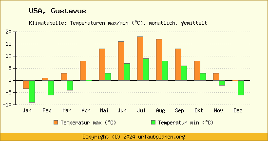 Klimadiagramm Gustavus (Wassertemperatur, Temperatur)
