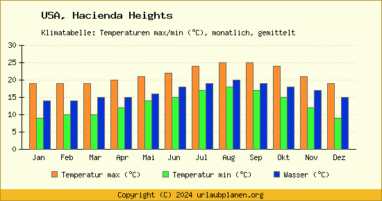 Klimadiagramm Hacienda Heights (Wassertemperatur, Temperatur)