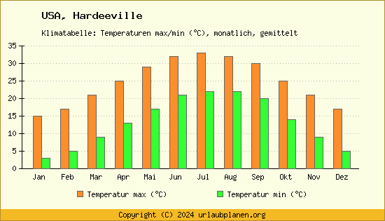 Klimadiagramm Hardeeville (Wassertemperatur, Temperatur)