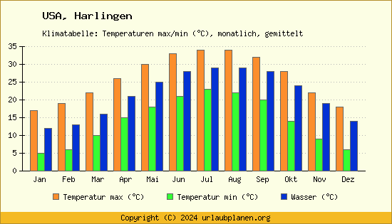 Klimadiagramm Harlingen (Wassertemperatur, Temperatur)