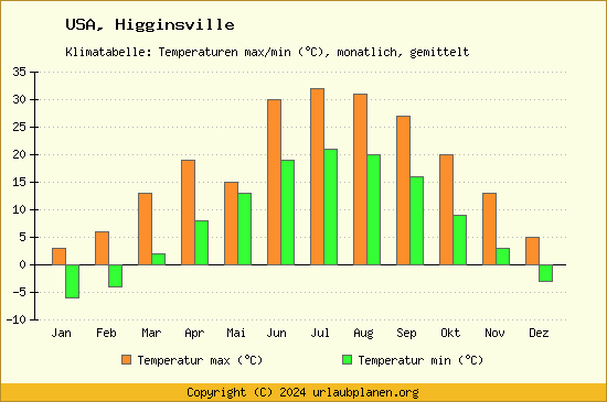 Klimadiagramm Higginsville (Wassertemperatur, Temperatur)