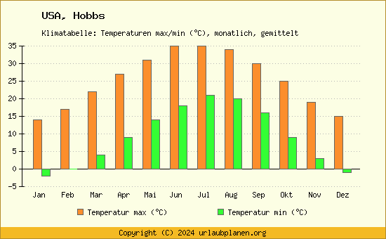 Klimadiagramm Hobbs (Wassertemperatur, Temperatur)