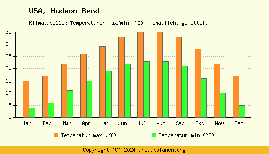 Klimadiagramm Hudson Bend (Wassertemperatur, Temperatur)