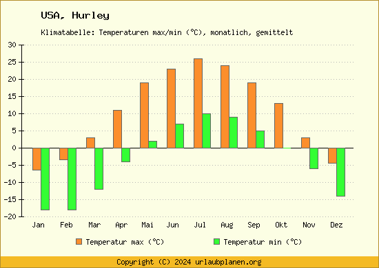 Klimadiagramm Hurley (Wassertemperatur, Temperatur)