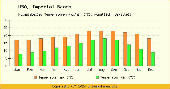 Klimadiagramm Imperial Beach (Wassertemperatur, Temperatur)