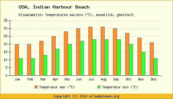 Klimadiagramm Indian Harbour Beach (Wassertemperatur, Temperatur)