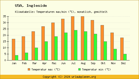 Klimadiagramm Ingleside (Wassertemperatur, Temperatur)