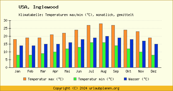 Klimadiagramm Inglewood (Wassertemperatur, Temperatur)