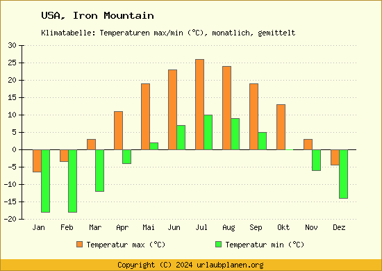 Klimadiagramm Iron Mountain (Wassertemperatur, Temperatur)