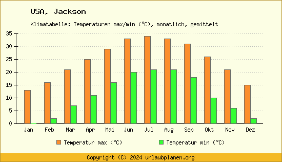 Klimadiagramm Jackson (Wassertemperatur, Temperatur)
