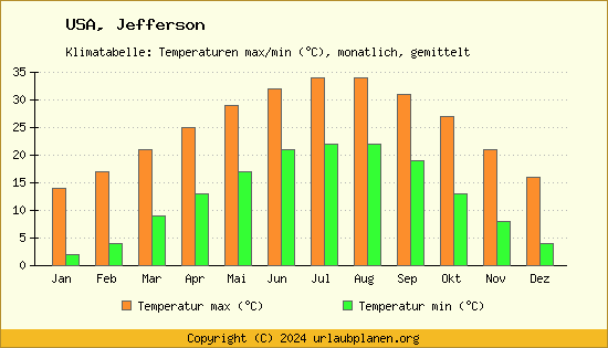Klimadiagramm Jefferson (Wassertemperatur, Temperatur)