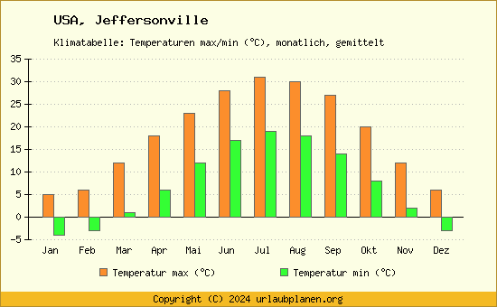 Klimadiagramm Jeffersonville (Wassertemperatur, Temperatur)