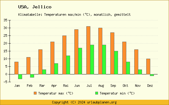 Klimadiagramm Jellico (Wassertemperatur, Temperatur)