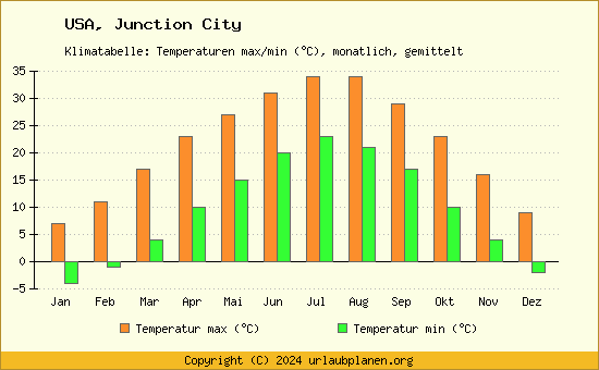 Klimadiagramm Junction City (Wassertemperatur, Temperatur)