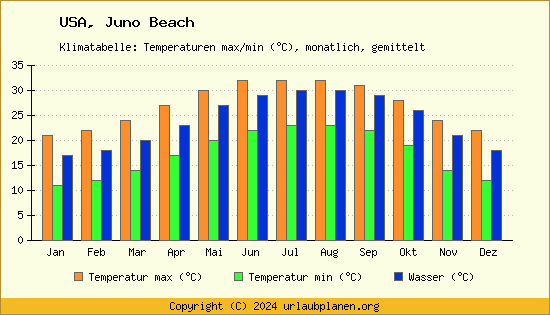 Klimadiagramm Juno Beach (Wassertemperatur, Temperatur)
