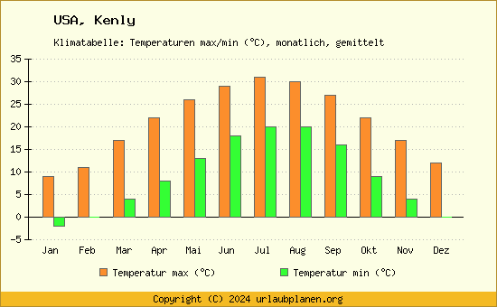 Klimadiagramm Kenly (Wassertemperatur, Temperatur)