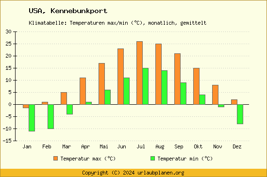 Klimadiagramm Kennebunkport (Wassertemperatur, Temperatur)