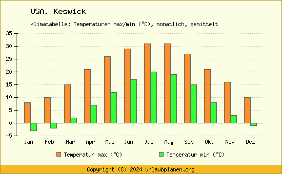 Klimadiagramm Keswick (Wassertemperatur, Temperatur)