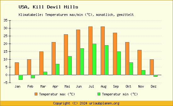 Klimadiagramm Kill Devil Hills (Wassertemperatur, Temperatur)