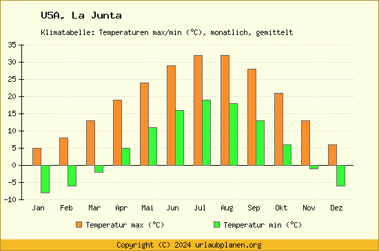 Klimadiagramm La Junta (Wassertemperatur, Temperatur)